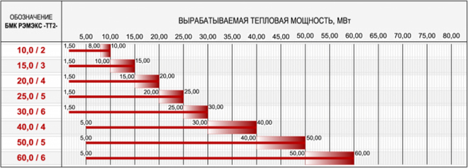 диапазоны номинальных тепловых мощностей водогрейных БМК серии РЭМЭКС-ТТ